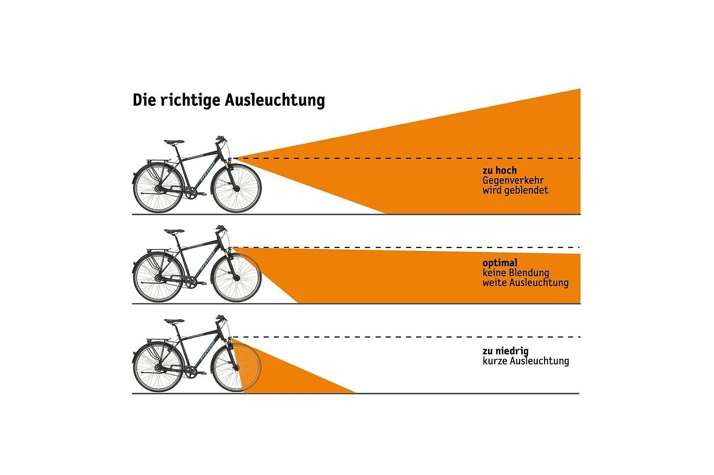 Eine Grafik zeit drei Fahrräder untereinander im Profil mit drei Scheinwerfereinstellungen: Zu hoch, korrekt, zu niedrig. 